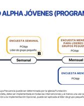 Alpha Jóvenes Semanal - Linea de tiempo - Monitoreo