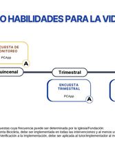 Habilidades para la vida juvenil: Línea de tiempo-Monitoreo