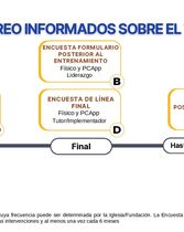 Informados sobre el Trauma: Línea de tiempo-Monitoreo