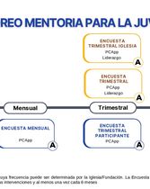 Mentoría para la Juventud: Línea de tiempo-Monitoreo